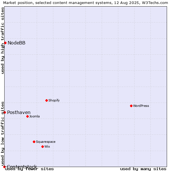 Market position of NodeBB vs. Posthaven vs. Contentstack