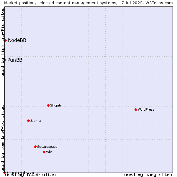 Market position of NodeBB vs. PunBB vs. Contentstack