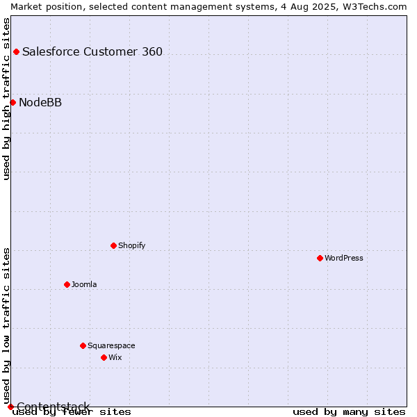 Market position of Salesforce Customer 360 vs. NodeBB vs. Contentstack