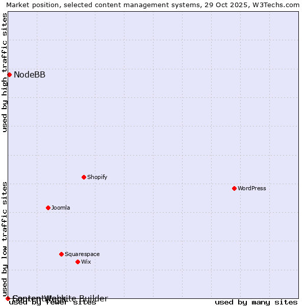 Market position of NodeBB vs. Sapren Website Builder vs. Contentstack