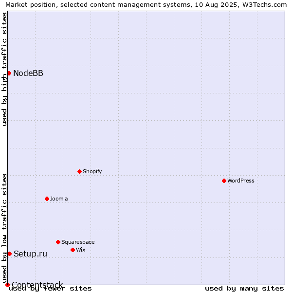 Market position of Setup.ru vs. NodeBB vs. Contentstack