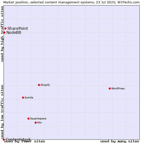 Market position of SharePoint vs. NodeBB vs. Contentstack