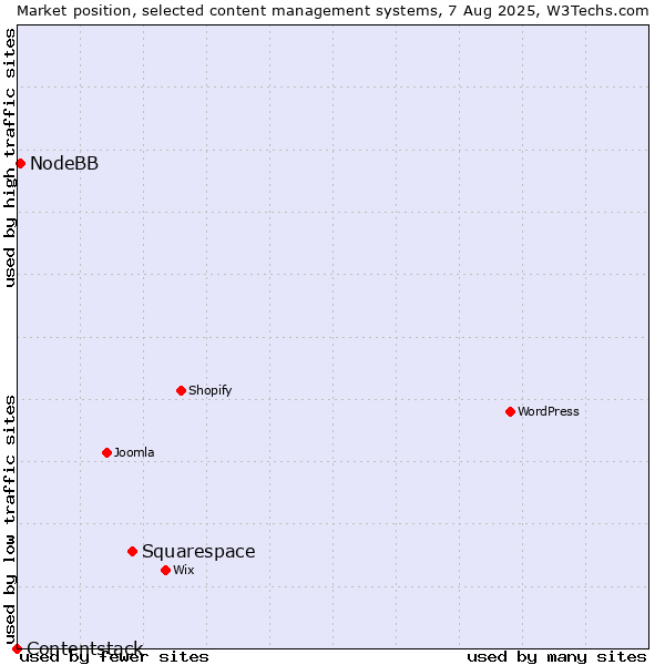 Market position of Squarespace vs. NodeBB vs. Contentstack