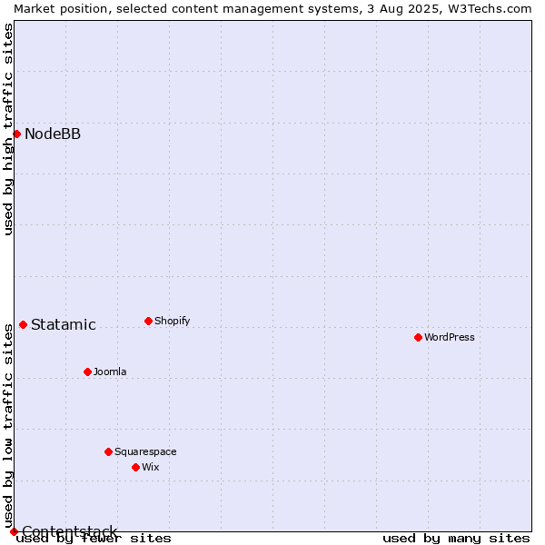 Market position of Statamic vs. NodeBB vs. Contentstack