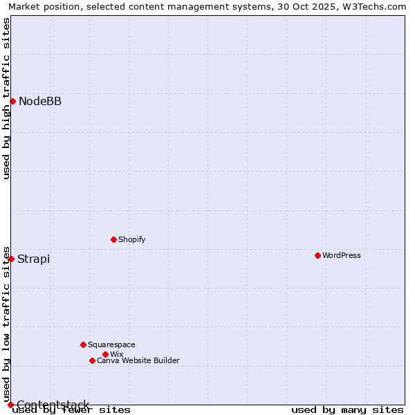 Market position of NodeBB vs. Strapi vs. Contentstack