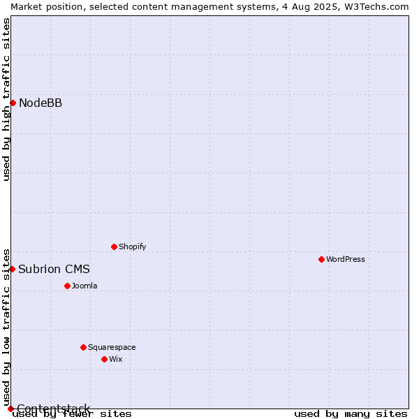 Market position of NodeBB vs. Subrion CMS vs. Contentstack
