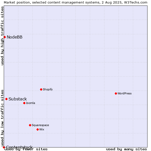 Market position of Substack vs. NodeBB vs. Contentstack