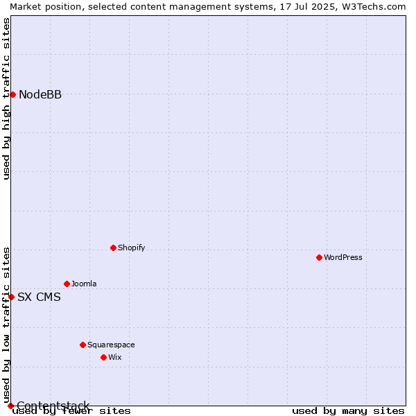 Market position of NodeBB vs. SX CMS vs. Contentstack