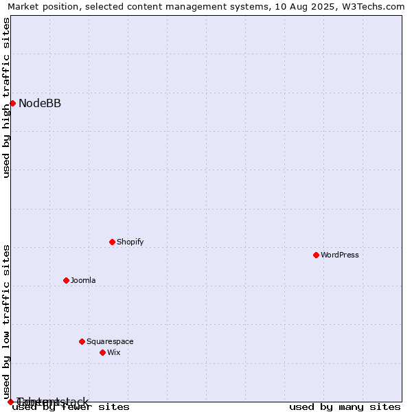Market position of NodeBB vs. Taberna vs. Contentstack