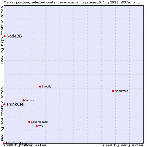 Market position of NodeBB vs. ThinkCMF vs. Contentstack