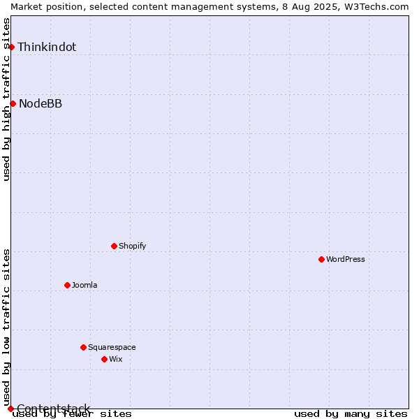 Market position of NodeBB vs. Thinkindot vs. Contentstack