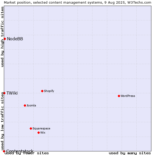 Market position of NodeBB vs. TWiki vs. Contentstack