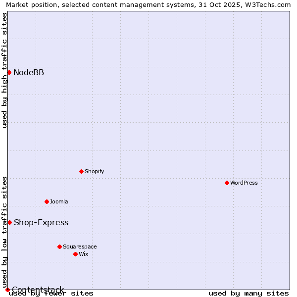 Market position of Shop-Express vs. NodeBB vs. Contentstack