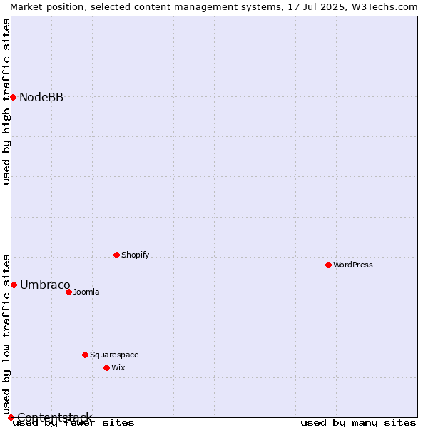 Market position of Umbraco vs. NodeBB vs. Contentstack