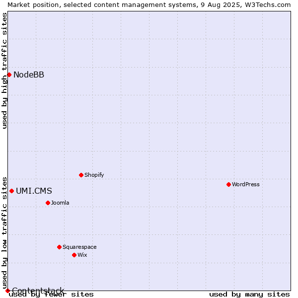 Market position of UMI.CMS vs. NodeBB vs. Contentstack