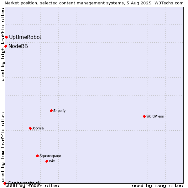 Market position of UptimeRobot vs. NodeBB vs. Contentstack