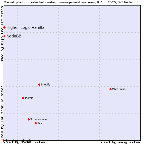 Market position of Higher Logic Vanilla vs. NodeBB vs. Contentstack
