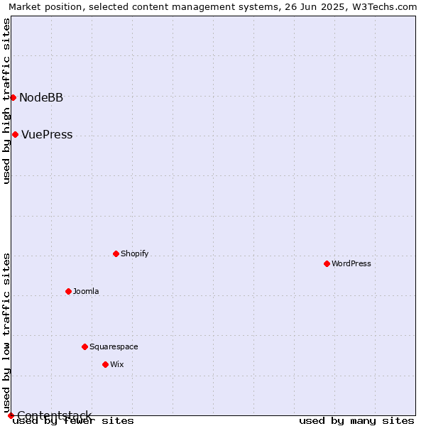 Market position of VuePress vs. NodeBB vs. Contentstack