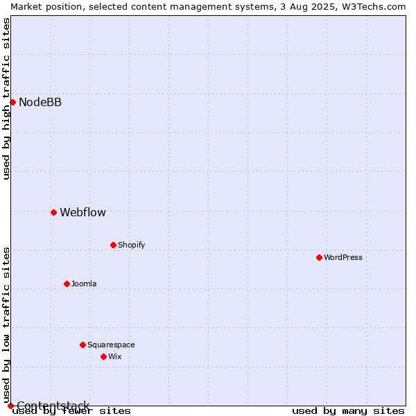 Market position of Webflow vs. NodeBB vs. Contentstack