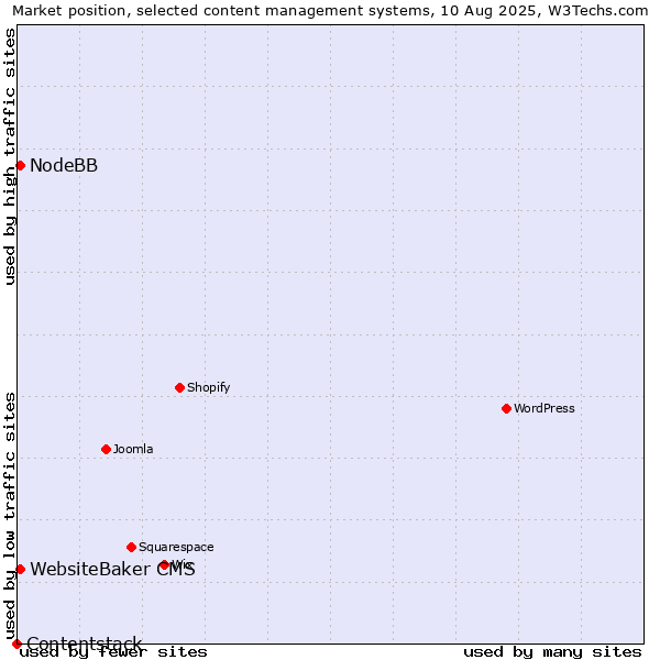 Market position of WebsiteBaker CMS vs. NodeBB vs. Contentstack