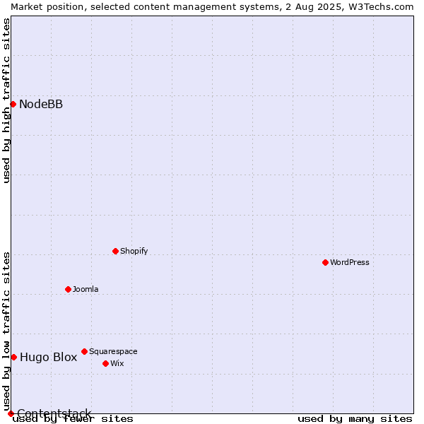 Market position of Hugo Blox vs. NodeBB vs. Contentstack