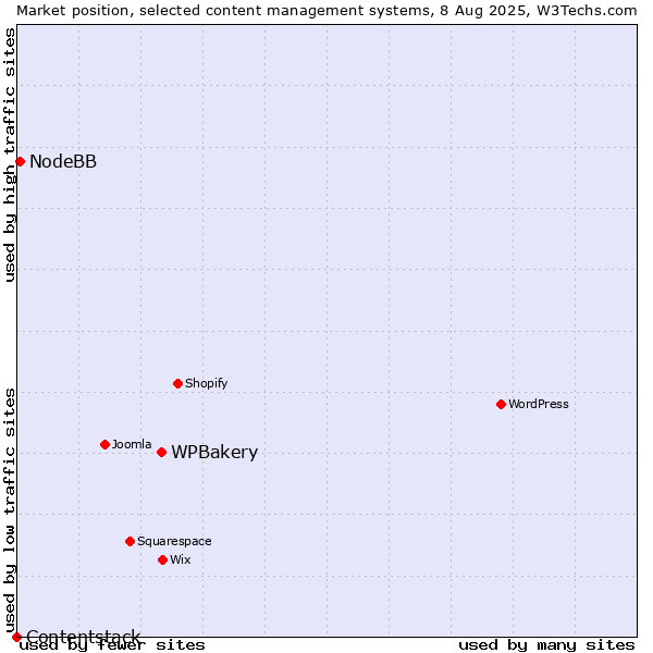 Market position of WPBakery vs. NodeBB vs. Contentstack