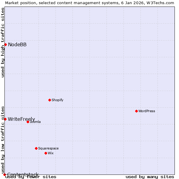 Market position of NodeBB vs. WriteFreely vs. Contentstack