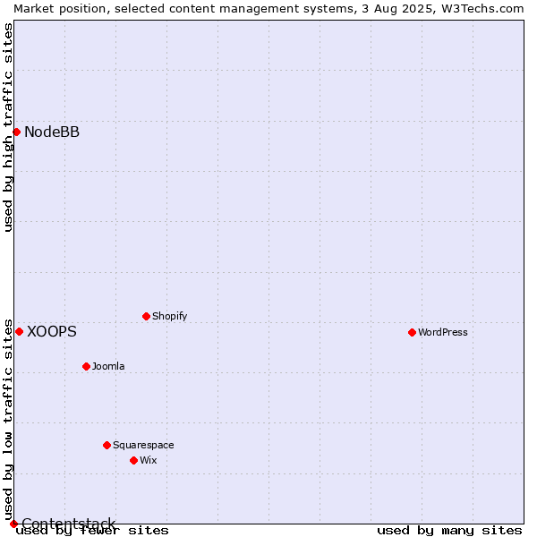 Market position of XOOPS vs. NodeBB vs. Contentstack