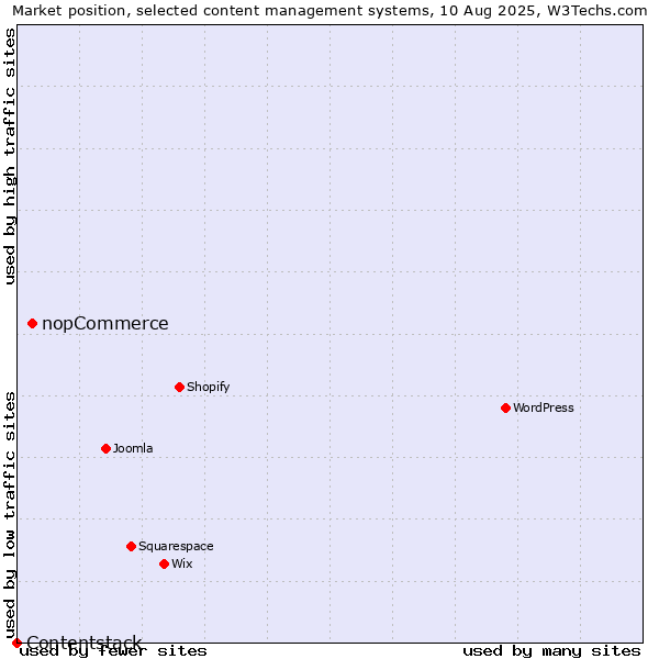Market position of nopCommerce vs. Contentstack