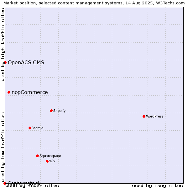 Market position of nopCommerce vs. OpenACS CMS vs. Contentstack