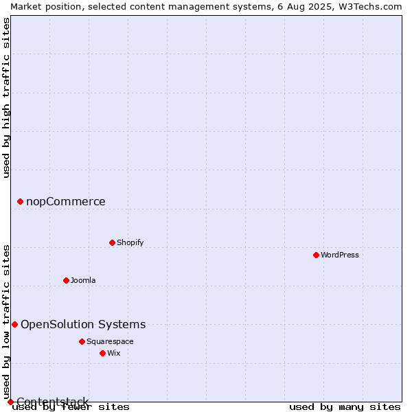 Market position of nopCommerce vs. OpenSolution Systems vs. Contentstack