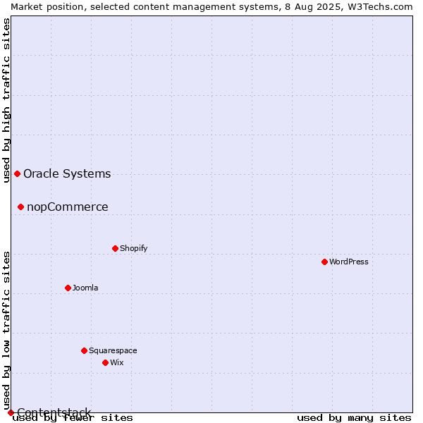 Market position of nopCommerce vs. Oracle Systems vs. Contentstack