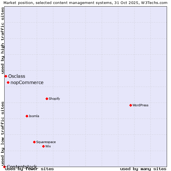 Market position of nopCommerce vs. Osclass vs. Contentstack