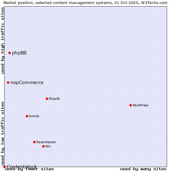Market position of phpBB vs. nopCommerce vs. Contentstack
