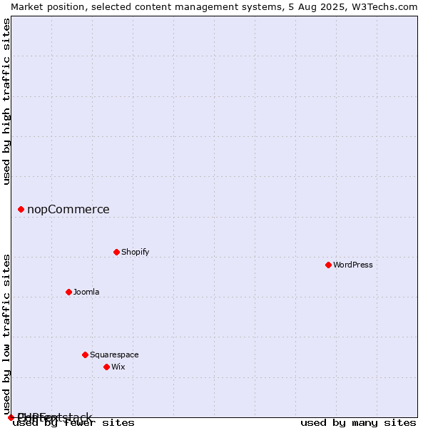 Market position of nopCommerce vs. PHPFox vs. Contentstack