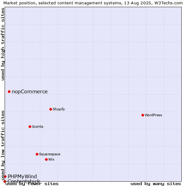 Market position of nopCommerce vs. PHPMyWind vs. Contentstack