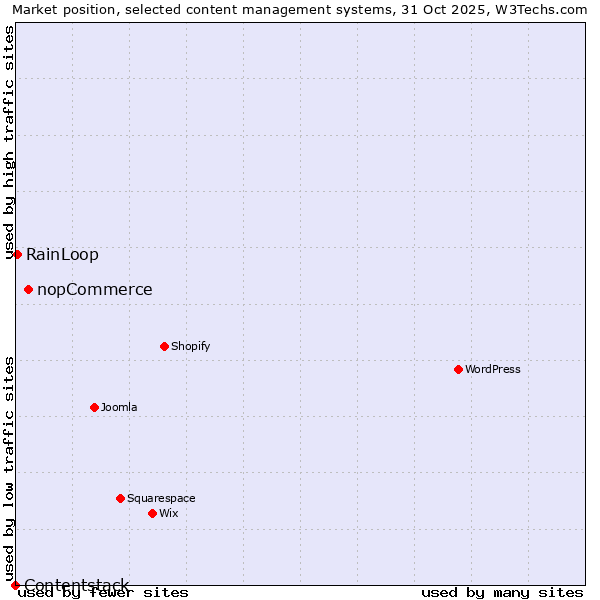 Market position of nopCommerce vs. RainLoop vs. Contentstack