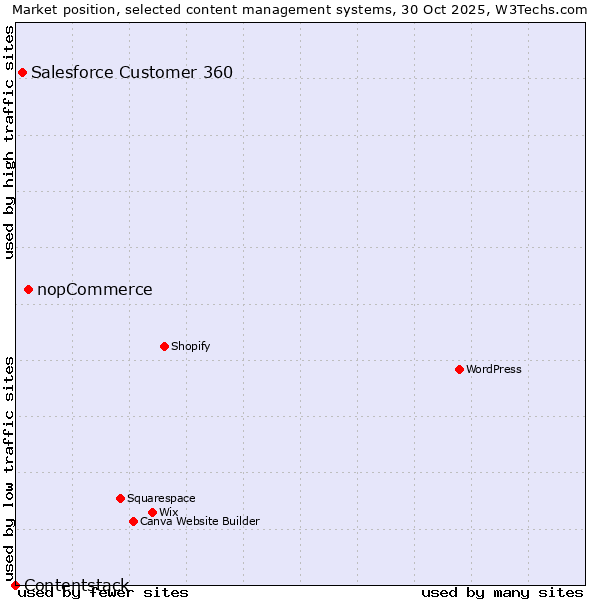 Market position of nopCommerce vs. Salesforce Customer 360 vs. Contentstack