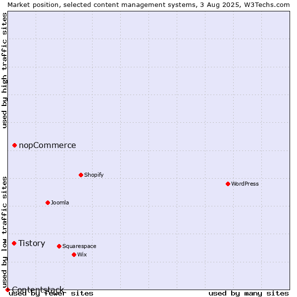 Market position of nopCommerce vs. Tistory vs. Contentstack