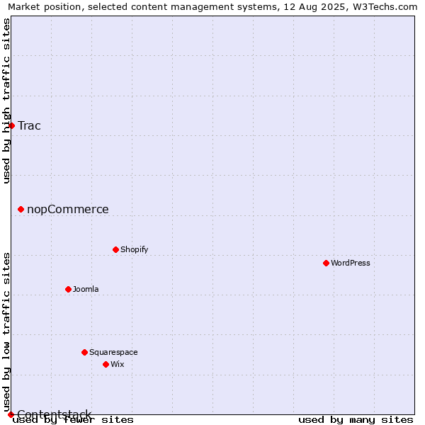 Market position of nopCommerce vs. Trac vs. Contentstack