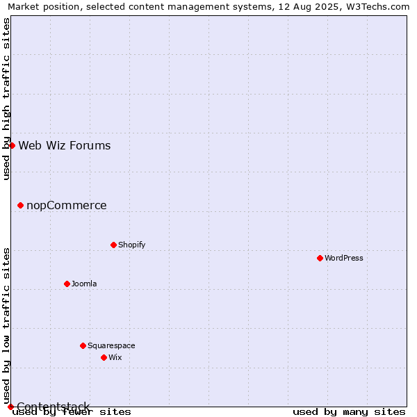 Market position of nopCommerce vs. Web Wiz Forums vs. Contentstack