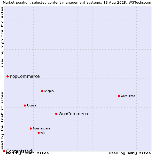 Market position of WooCommerce vs. nopCommerce vs. Contentstack