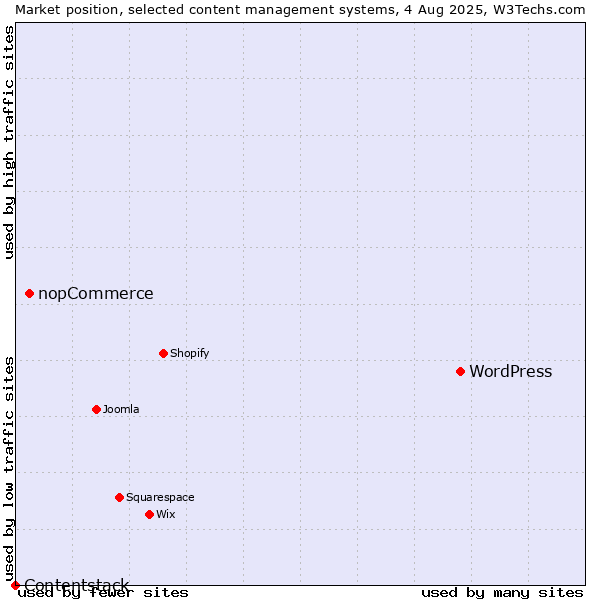 Market position of WordPress vs. nopCommerce vs. Contentstack