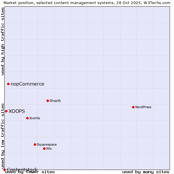 Market position of nopCommerce vs. XOOPS vs. Contentstack