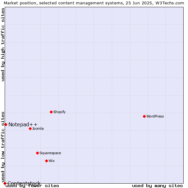 Market position of Notepad++ vs. Contentstack