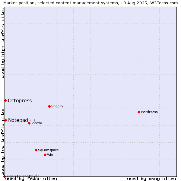 Market position of Notepad++ vs. Octopress vs. Contentstack