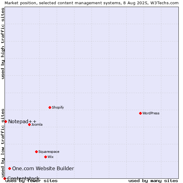 Market position of One.com Website Builder vs. Notepad++ vs. Contentstack
