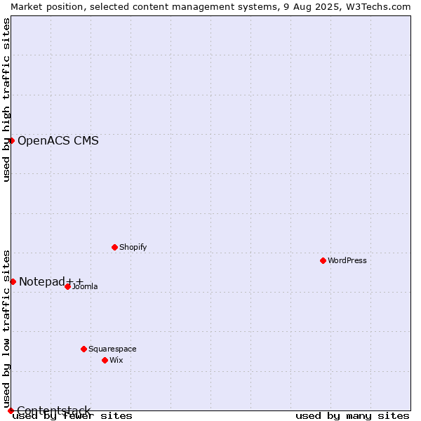Market position of Notepad++ vs. OpenACS CMS vs. Contentstack