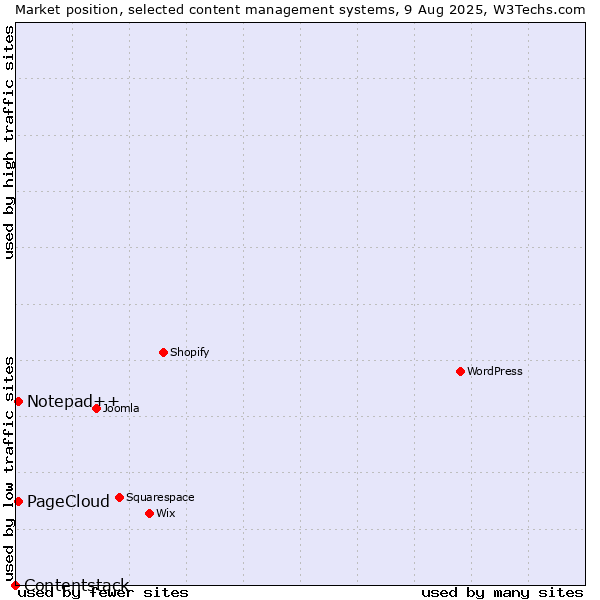 Market position of Notepad++ vs. PageCloud vs. Contentstack