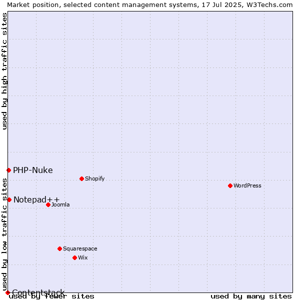 Market position of Notepad++ vs. PHP-Nuke vs. Contentstack